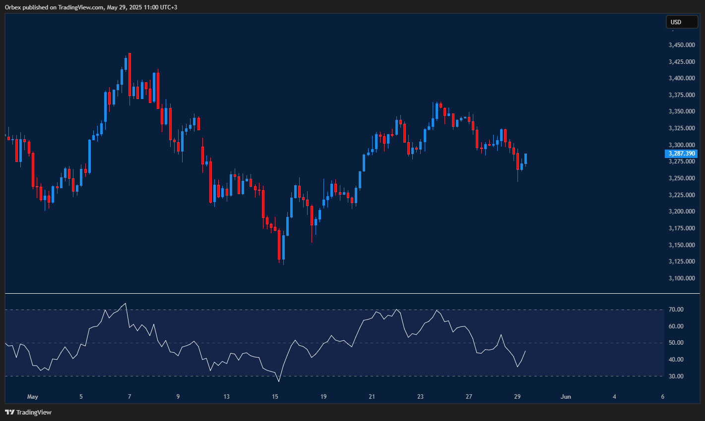 Gold dips amid tensions; support seen around recent swing lows