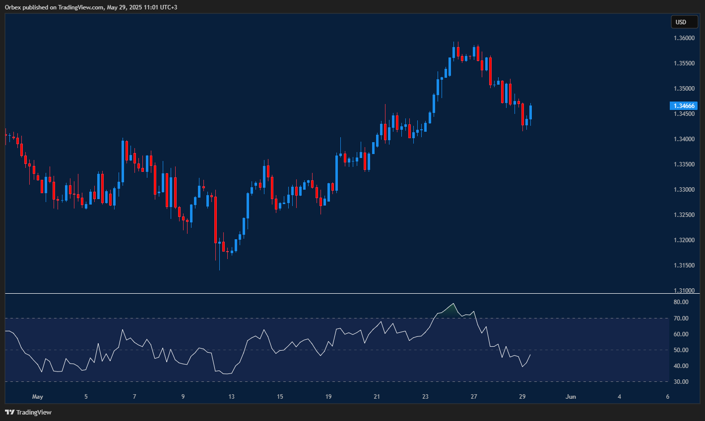 Pound steadies as RSI signals potential rebound from recent drop