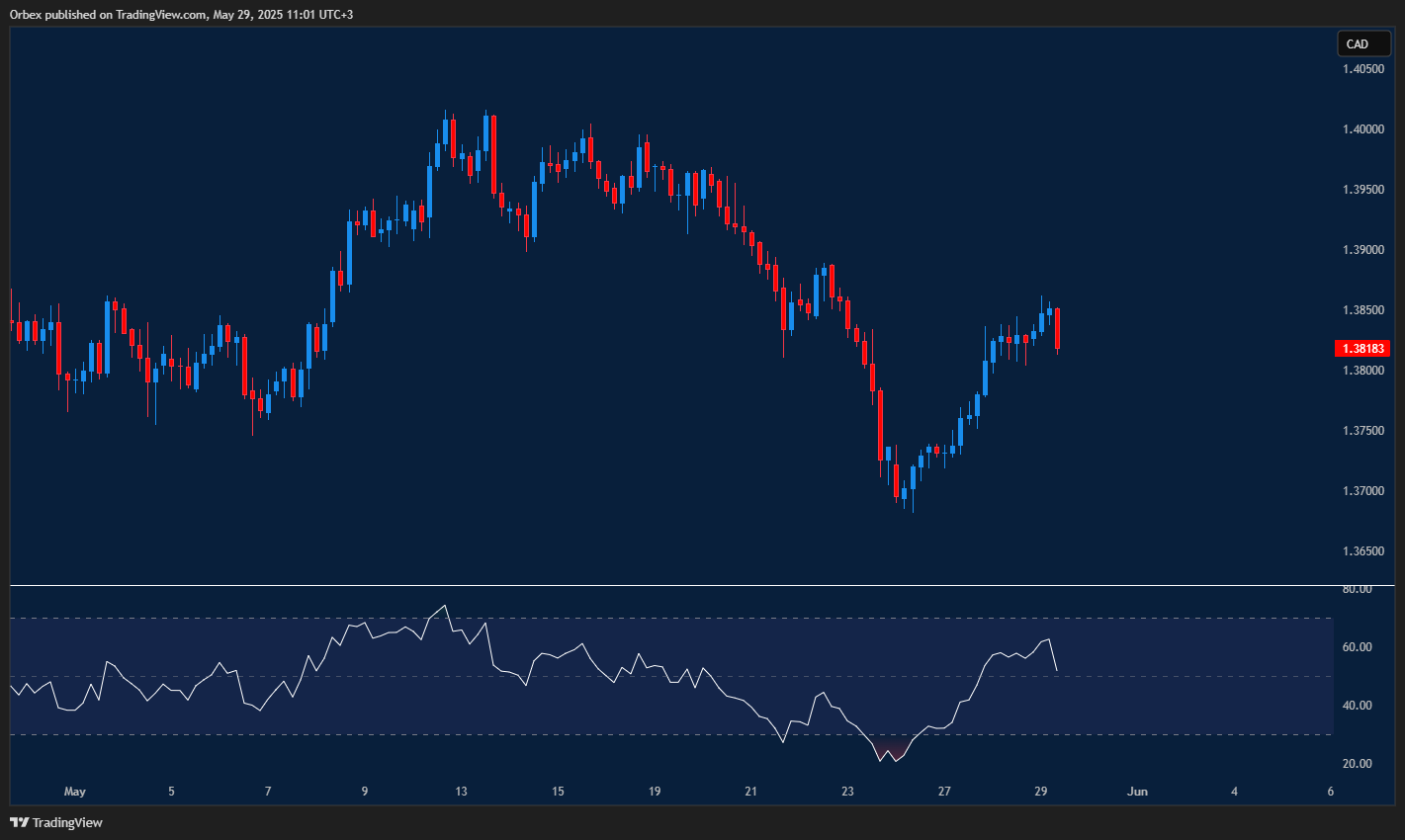 Loonie retreats slightly; eyes on resistance amid broader uptrend