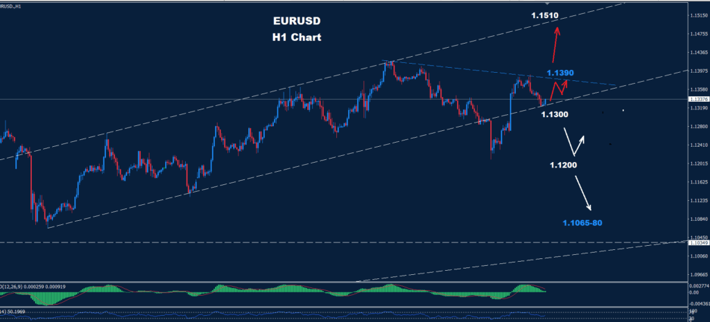EUR/USD –30.05.2025