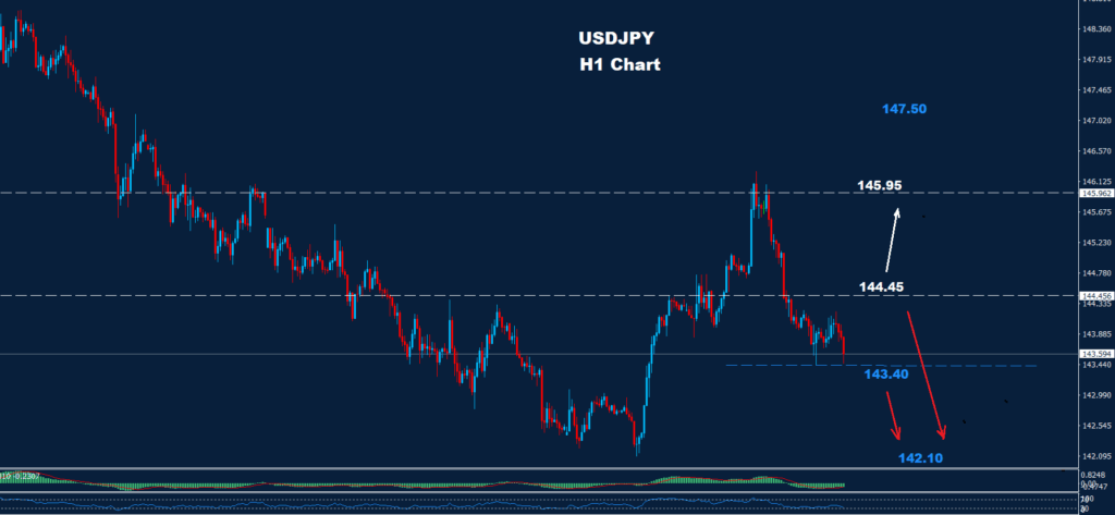 USD/JPY –30.05.2025