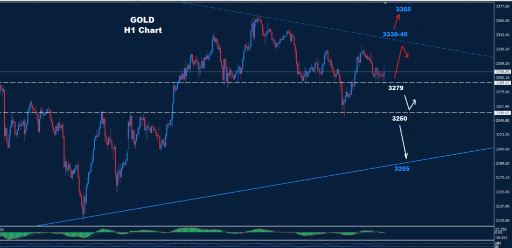 Gold–30.05.2025