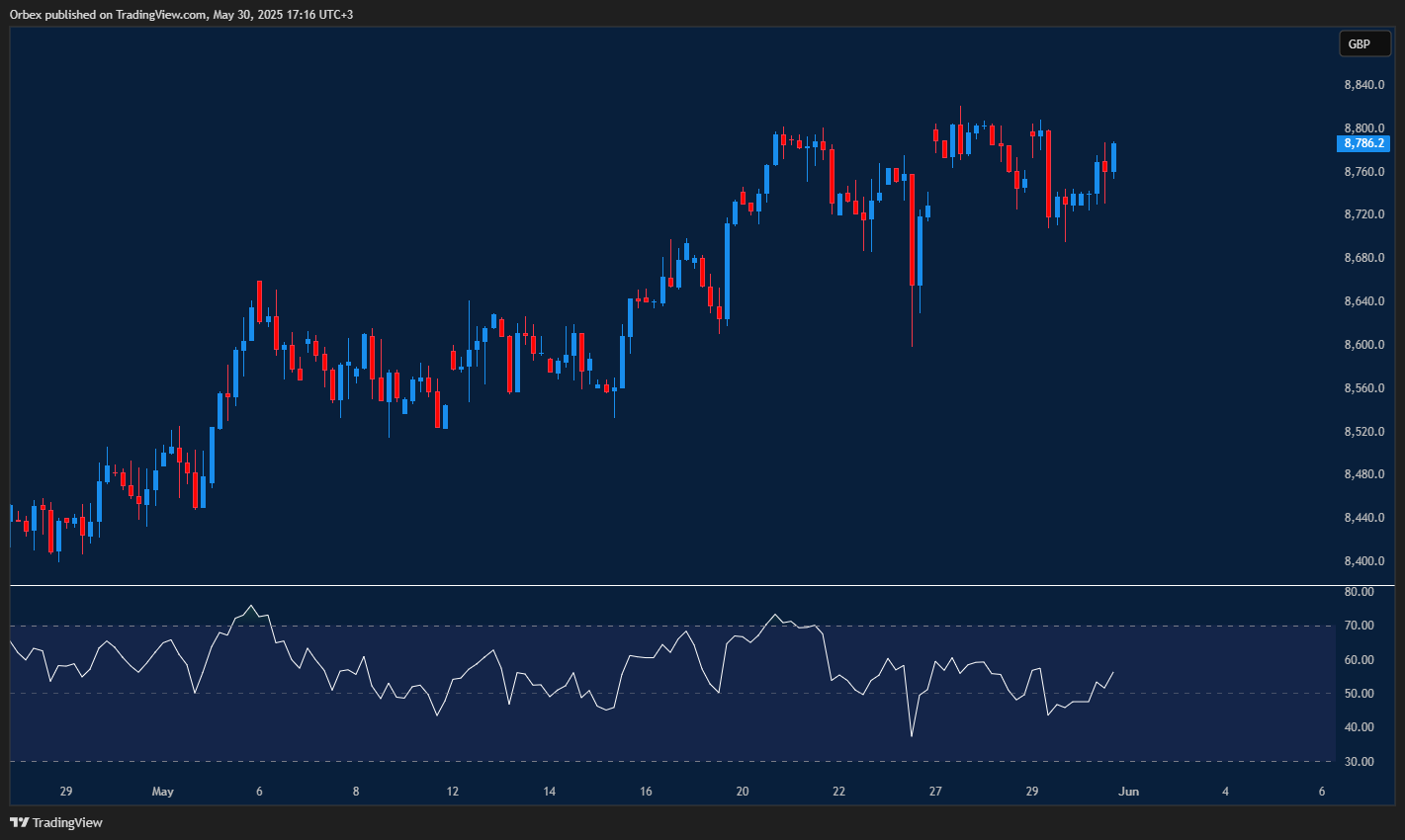 FTSE eyes fresh high as resistance holds amid continued rally