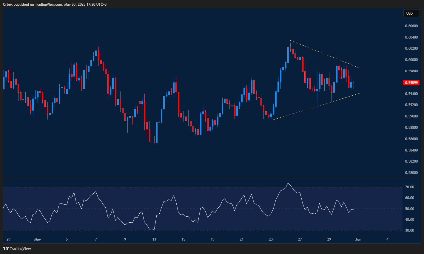 Kiwi dollar forms triangle as buyers test upside strength