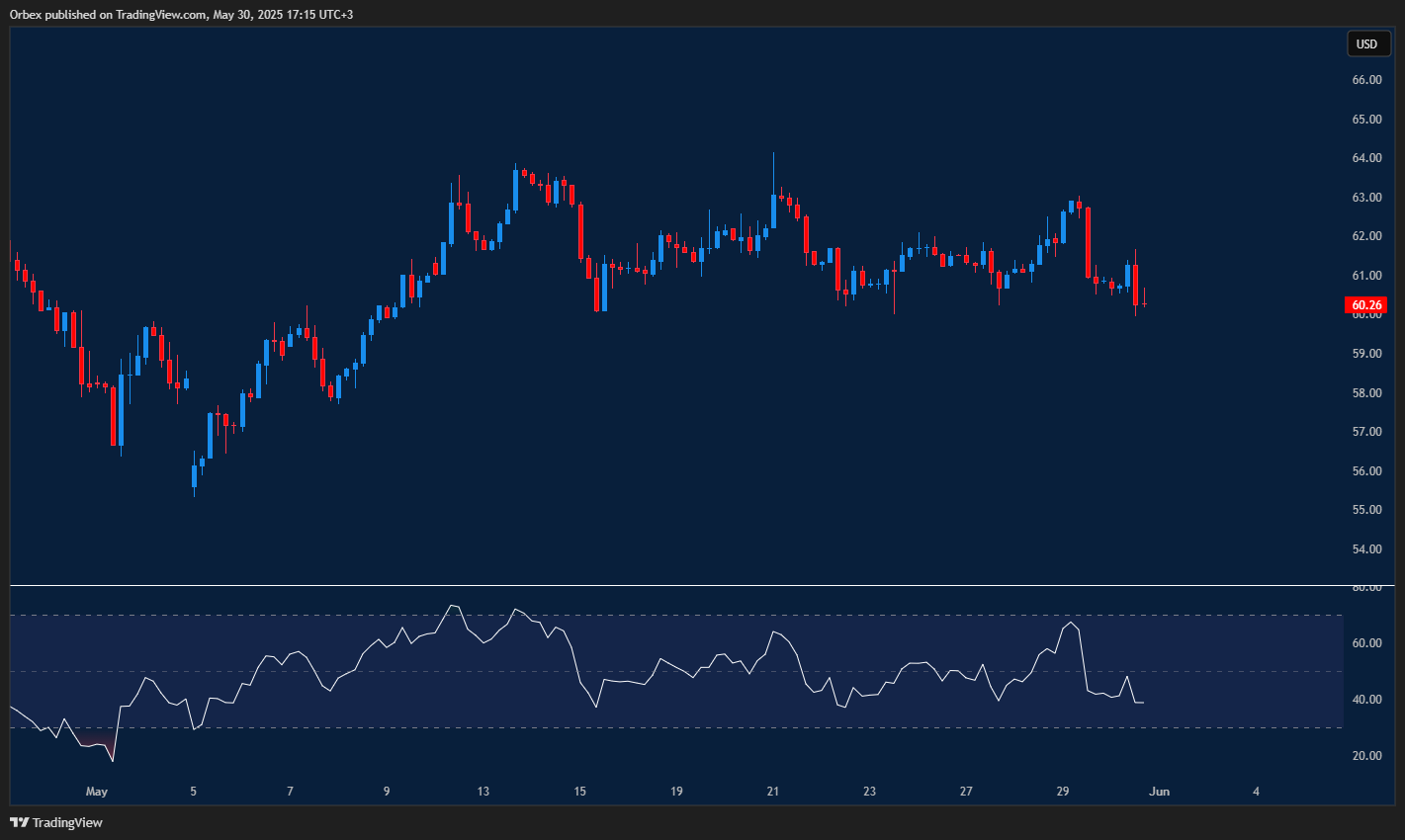 Crude oil steadies at key support with supply concerns lingering