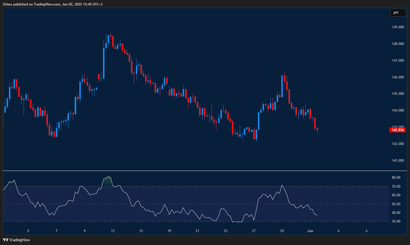 Yen gains as USDJPY hits key support, eyes potential rebound