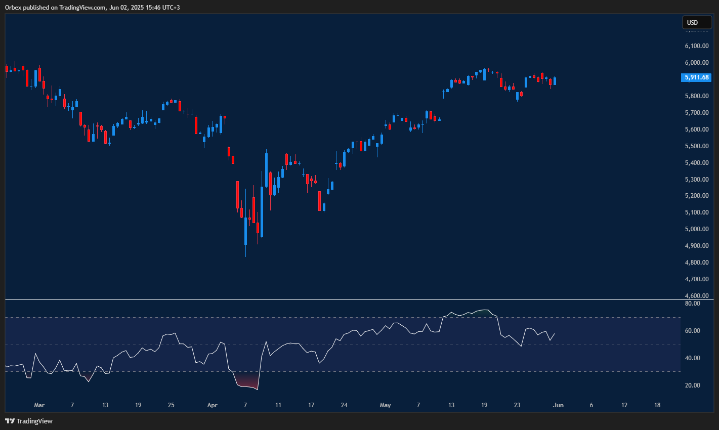 SPX stays strong despite trade tensions, support holds uptrend