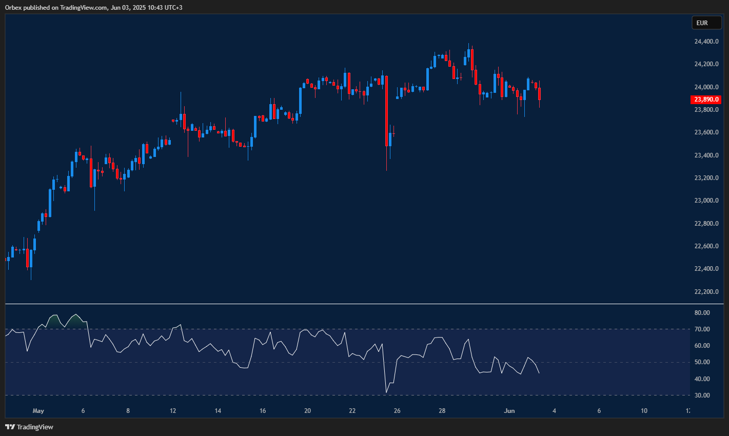 DAX pulls back after recent high, testing key support areas below