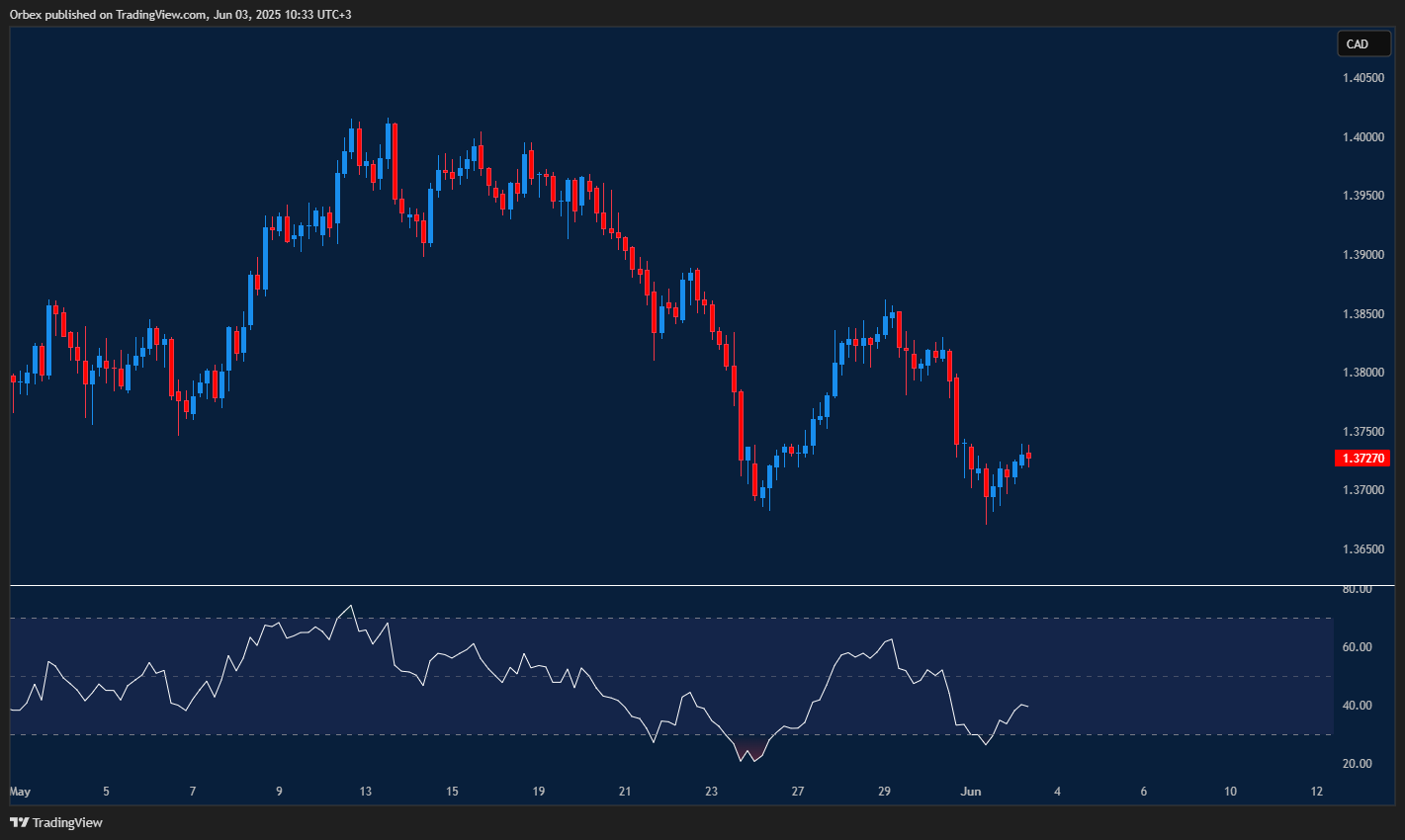 USDCAD looks to recover, showing signs of renewed upward pressure