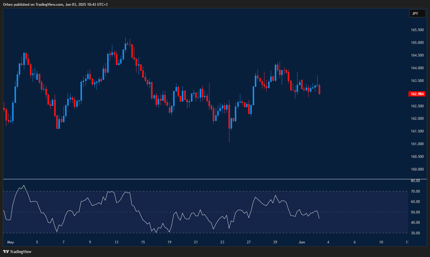 EURJPY stays firm with buyers eyeing further bullish continuation
