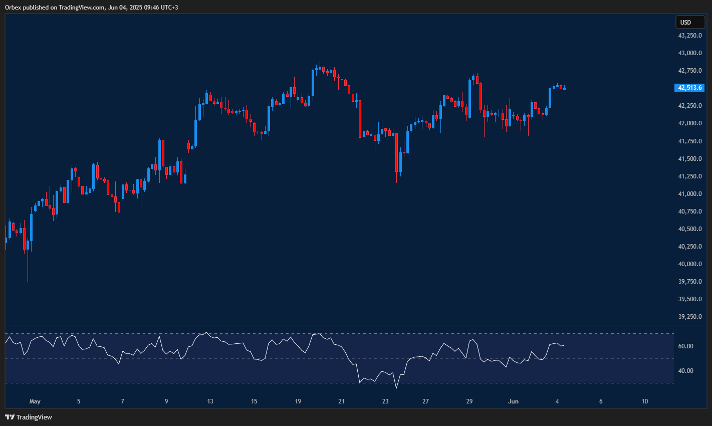 Dow Jones shows strength with signs of a potential pullback