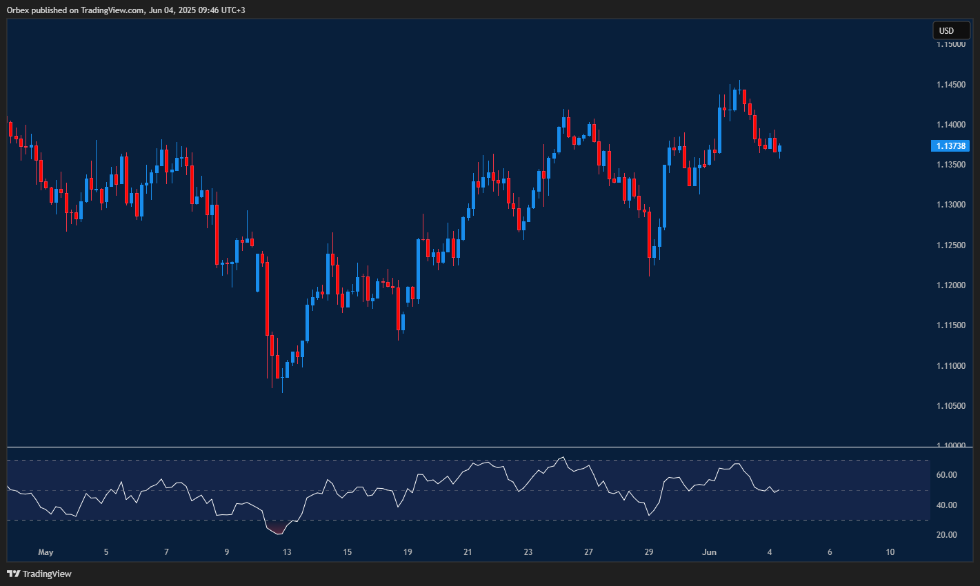 Euro shows mixed momentum with buyers losing short-term control