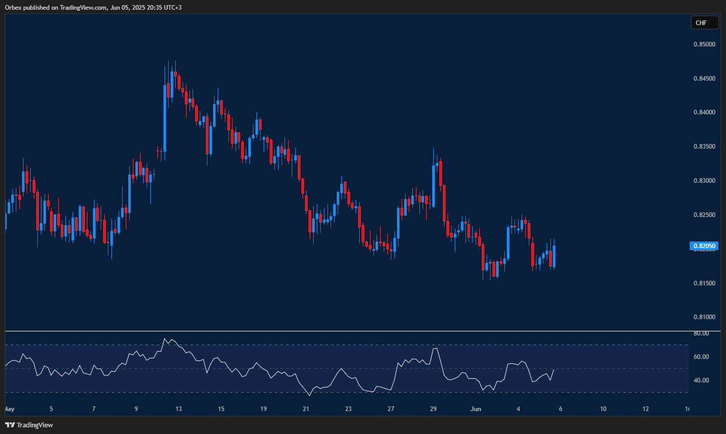 USDCHF shows bullish recovery from support near 0.8150, signaling possible breakout momentum.