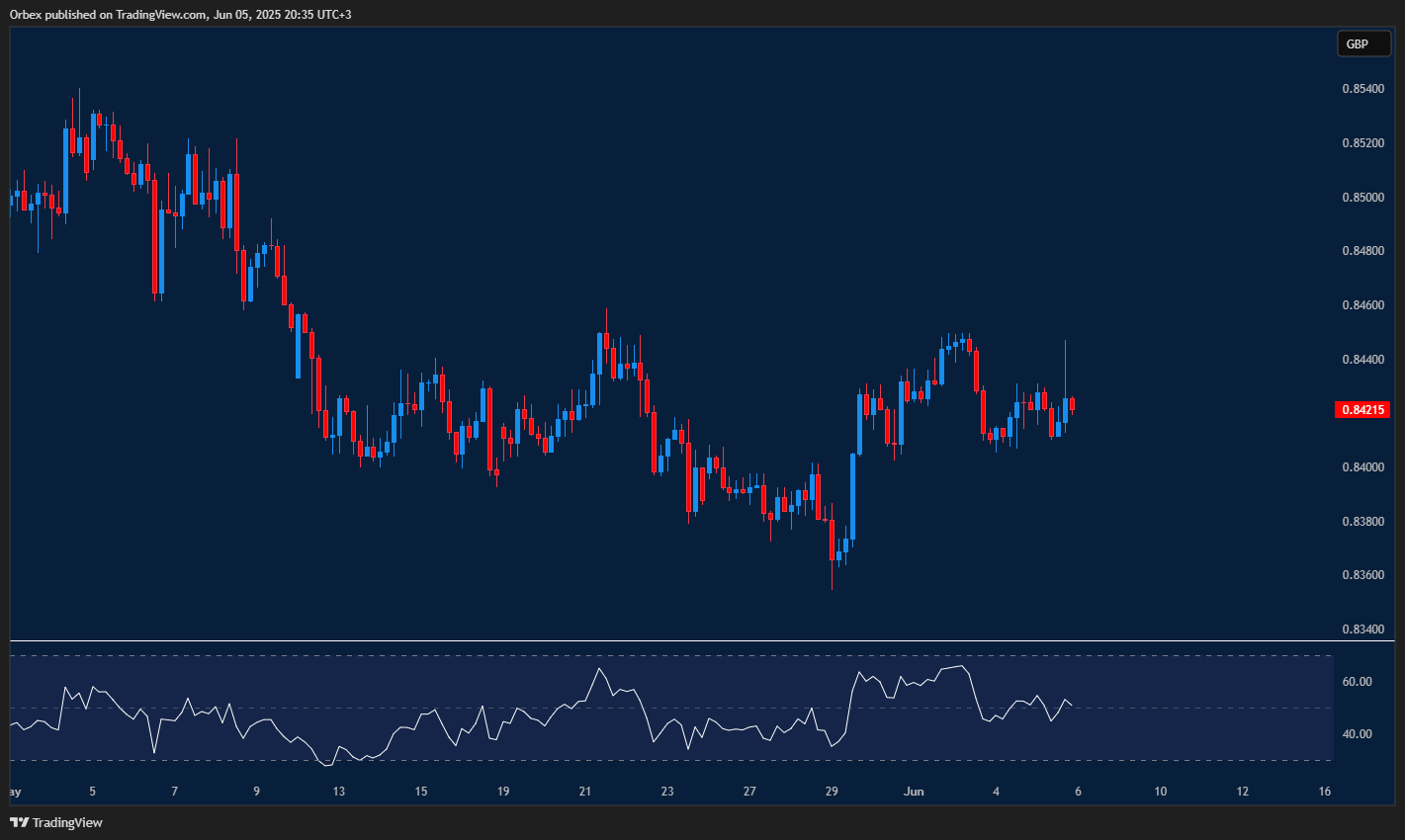 EURGBP remains range-bound with support at 0.8400 and resistance at 0.8440 amid indecisive price action.