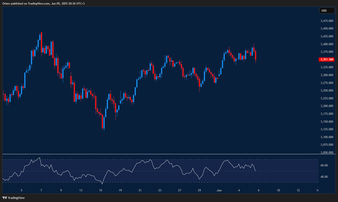 Gold price movement tests support near 3340 with selling pressure building below 3300.