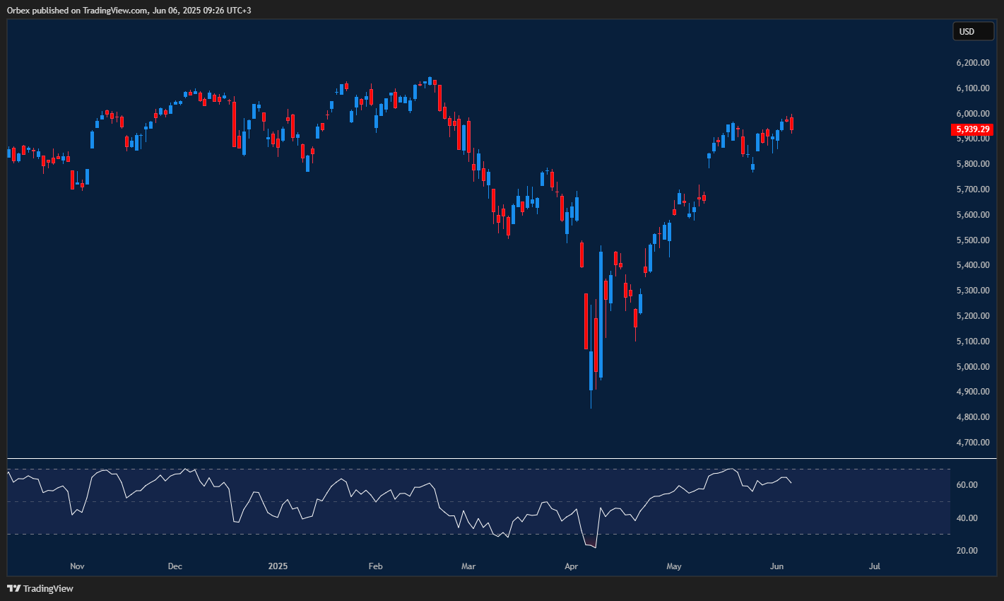 SPX rises as traders hope Fed moves toward rate cuts after weak jobs data