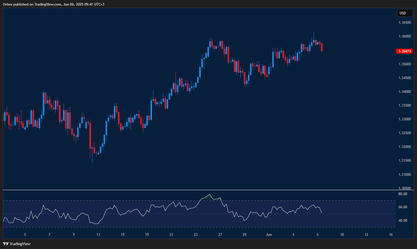 GBPUSD climbs as bulls aim for new long-term highs