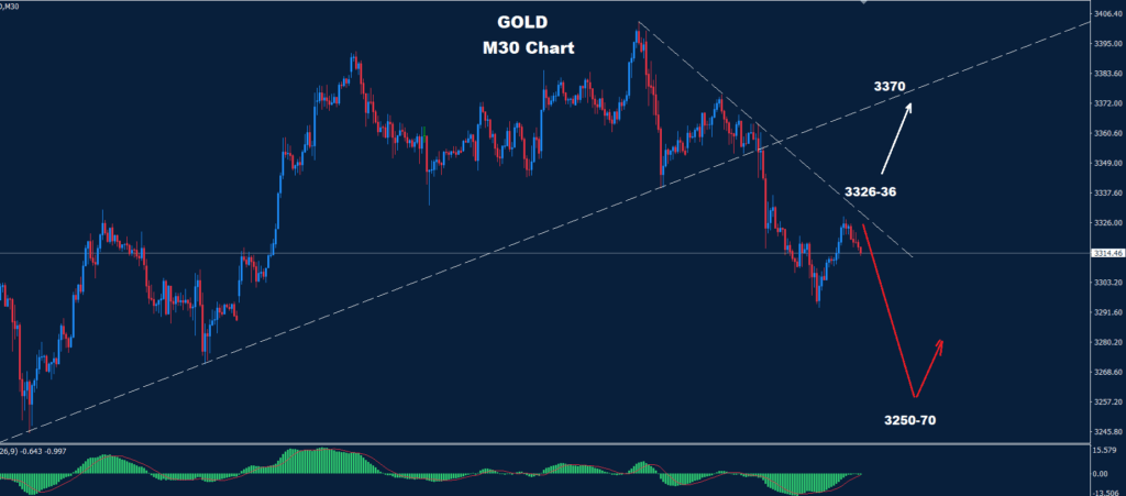 الذهب 09-06-2025 يتعرض لضغوط هبوطية واضحة بعد كسره مستوى دعم رئيسي، مما يعزز احتمالات استمرار التراجع نحو مناطق دعم أدنى.