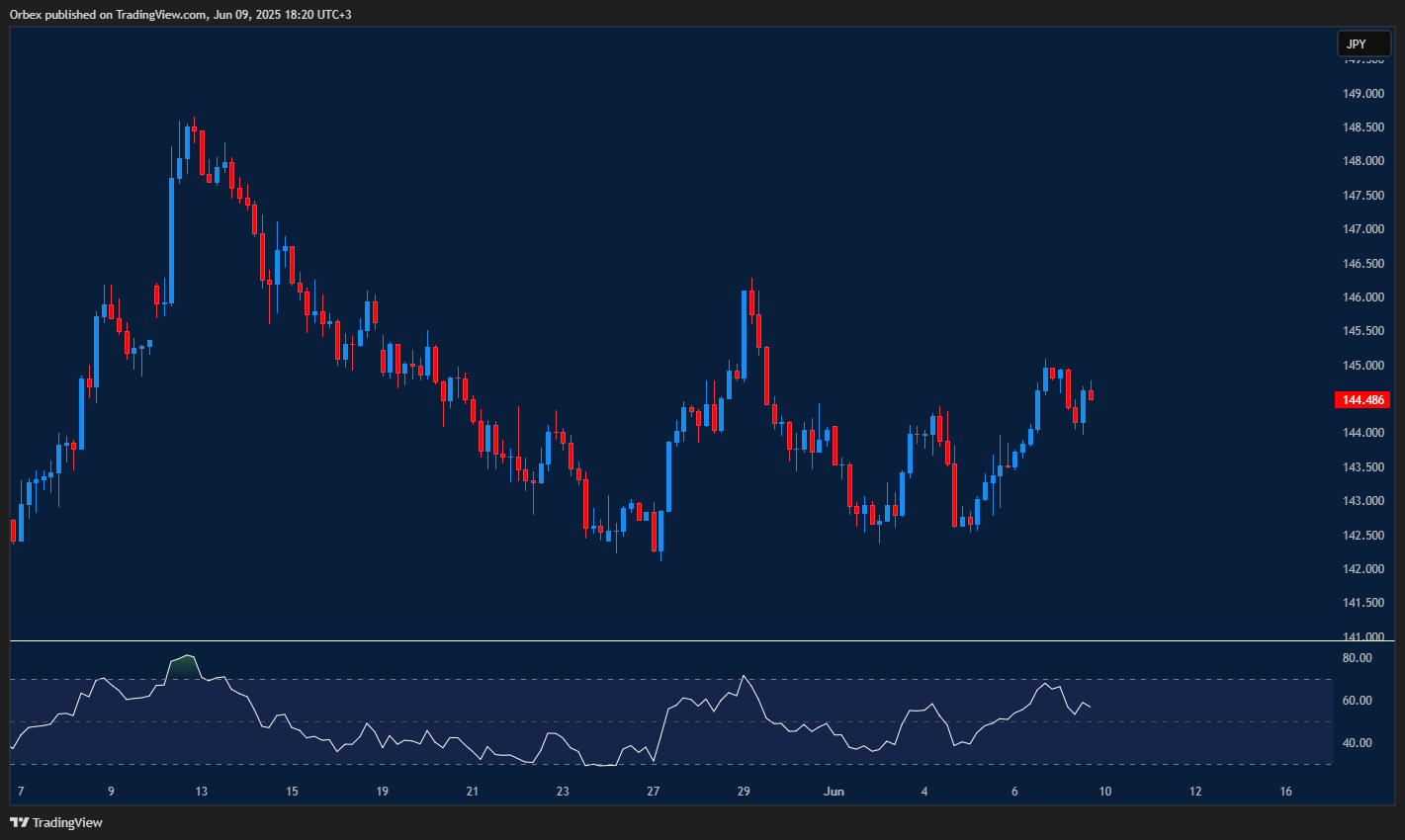 USDJPY finds support near 144.00 and eyes 146.30 resistance.
