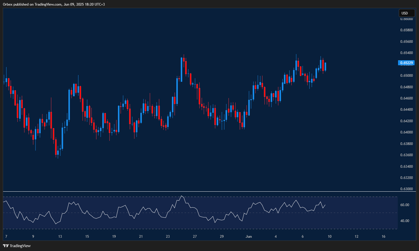 AUDUSD climbs above 0.6500 with upside momentum building.