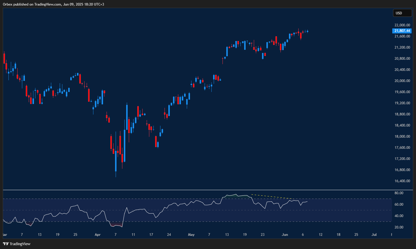 Nasdaq 100 pushes higher, approaching 22000 resistance level.