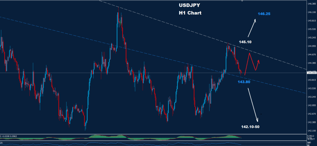 USD/JPY – 10.06.2025