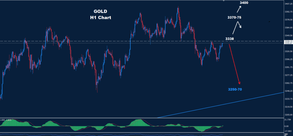 Gold – 10.06.2025
