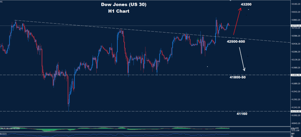 Dow Jones – 10.06.2025