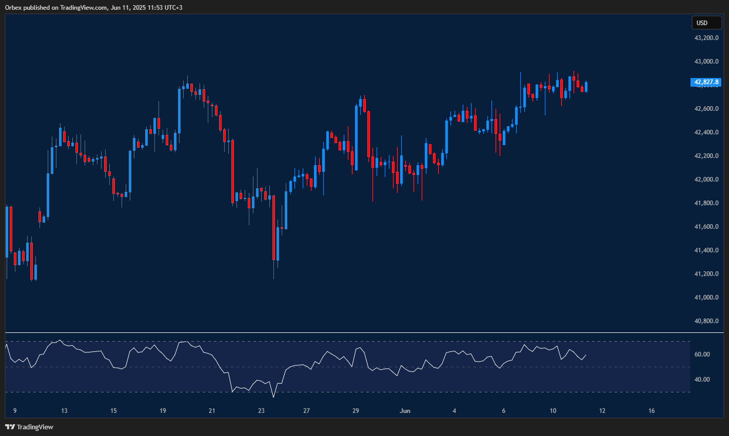 Dow Jones climbs higher as bulls target a fresh recovery