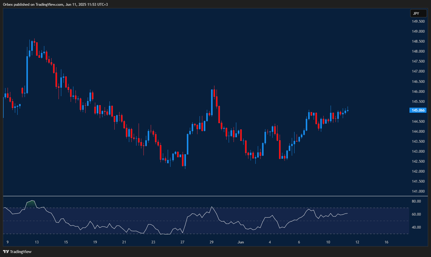 Yen weakens further while dollar maintains upward momentum