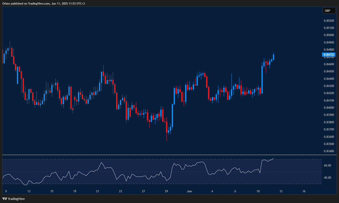 Euro jumps against the pound, pushing toward new monthly highs