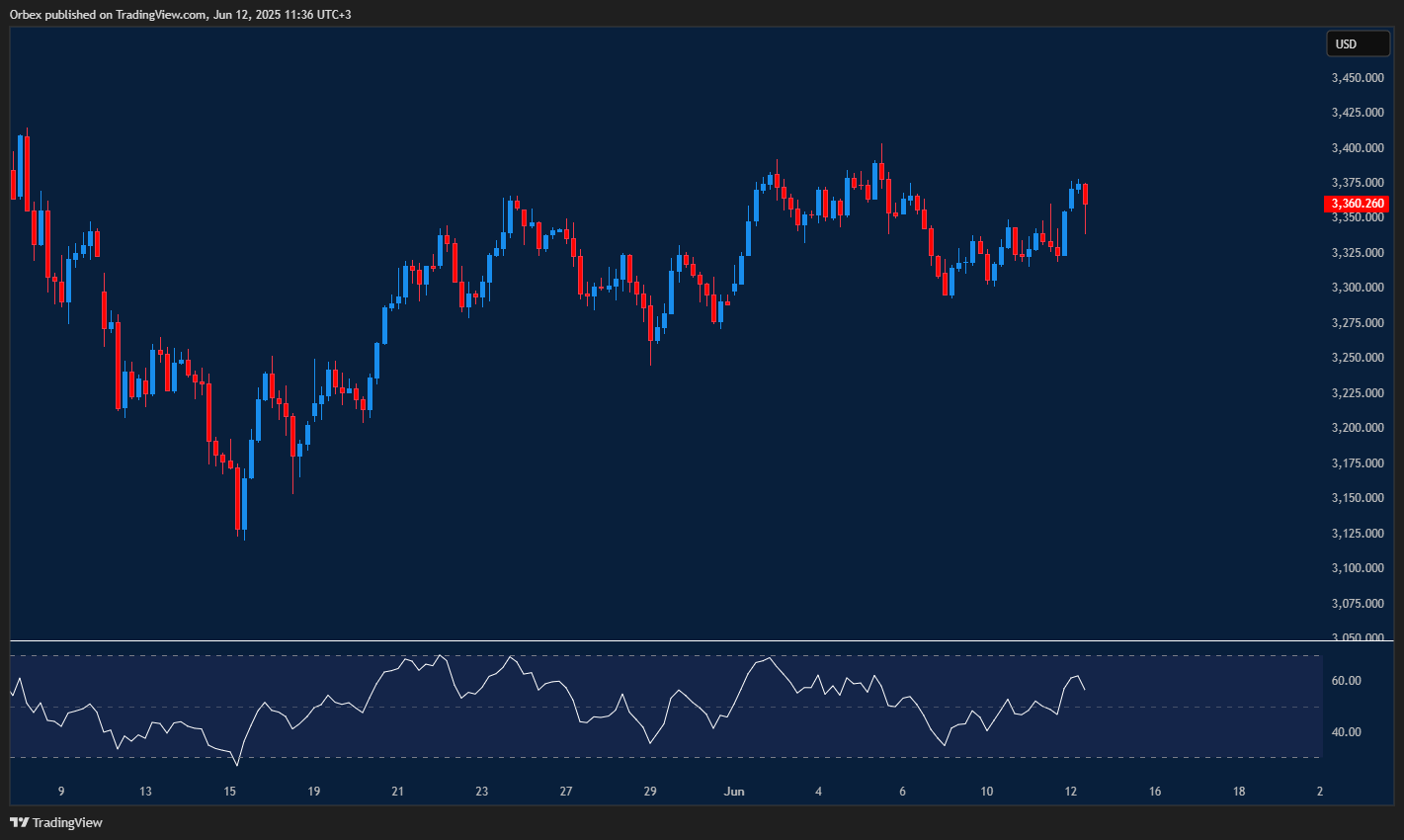 Gold finds support in a demand zone as sellers take some profits
