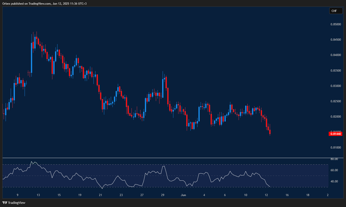 Swiss franc gains as selling pressure pushes pair lower again