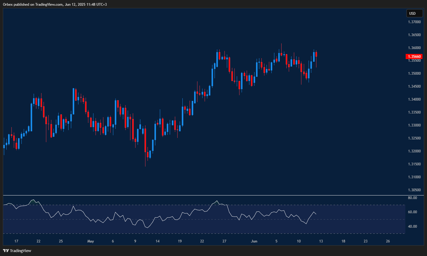 Pound surges as weak dollar and inflation outlook drive momentum