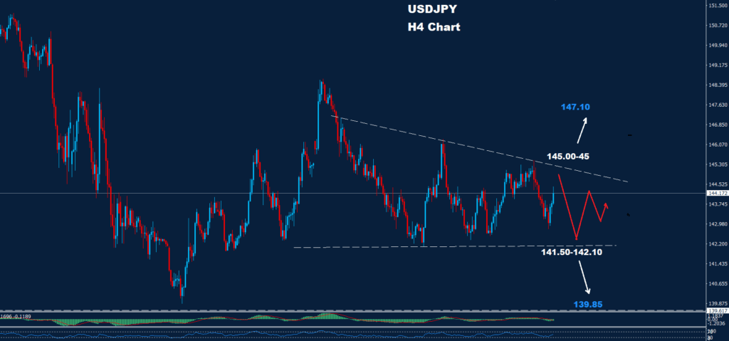 USD/JPY – 13.06.2025