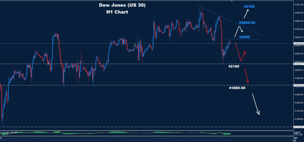 Dow Jones – 13.06.2025