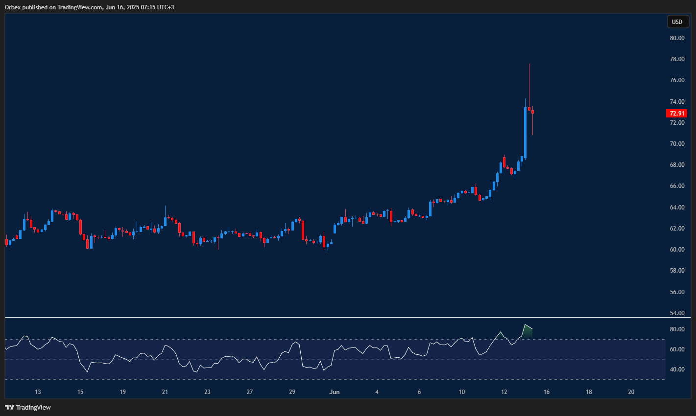 Crude oil surges on Middle East tension, traders eye possible pullback
