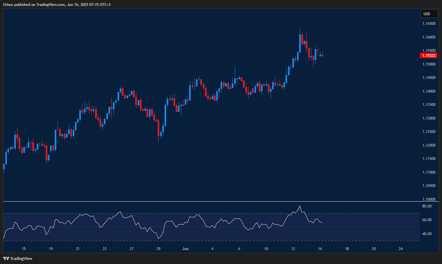 Euro remains strong as buyers control the trend despite minor dips