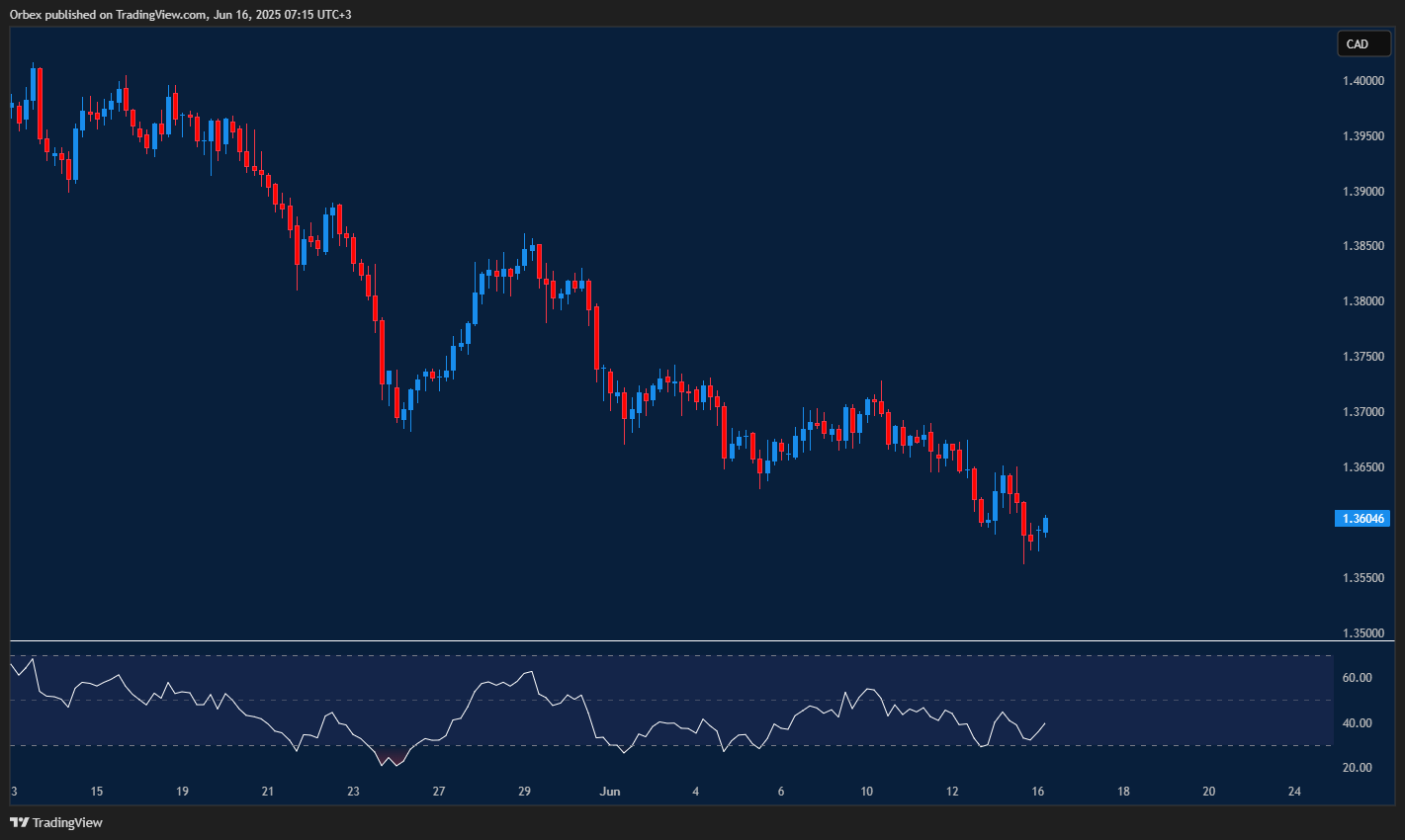 US dollar weakens against Canadian dollar as bearish trend extends