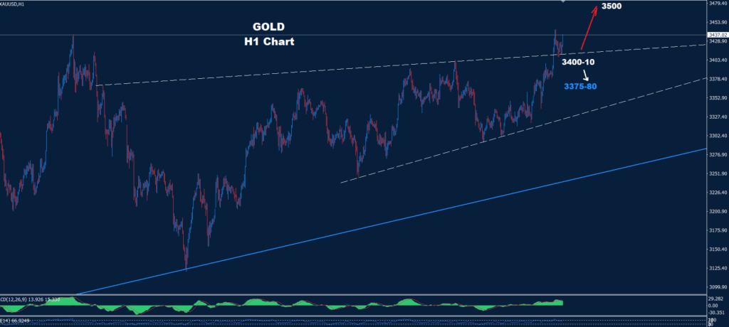 Gold–16.06.2025