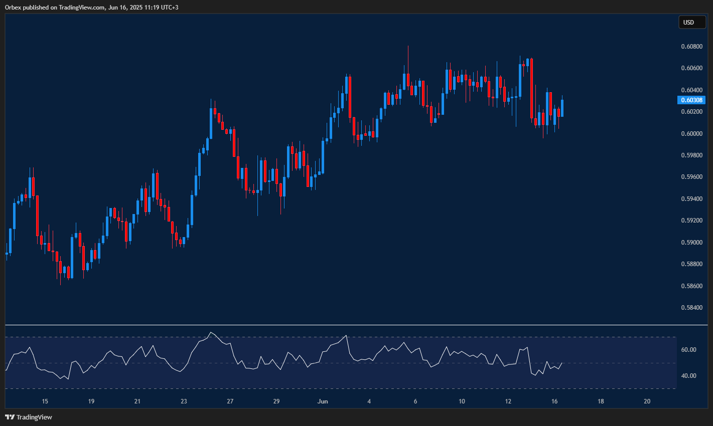 Kiwi dollar weakens further as sellers keep control of direction
