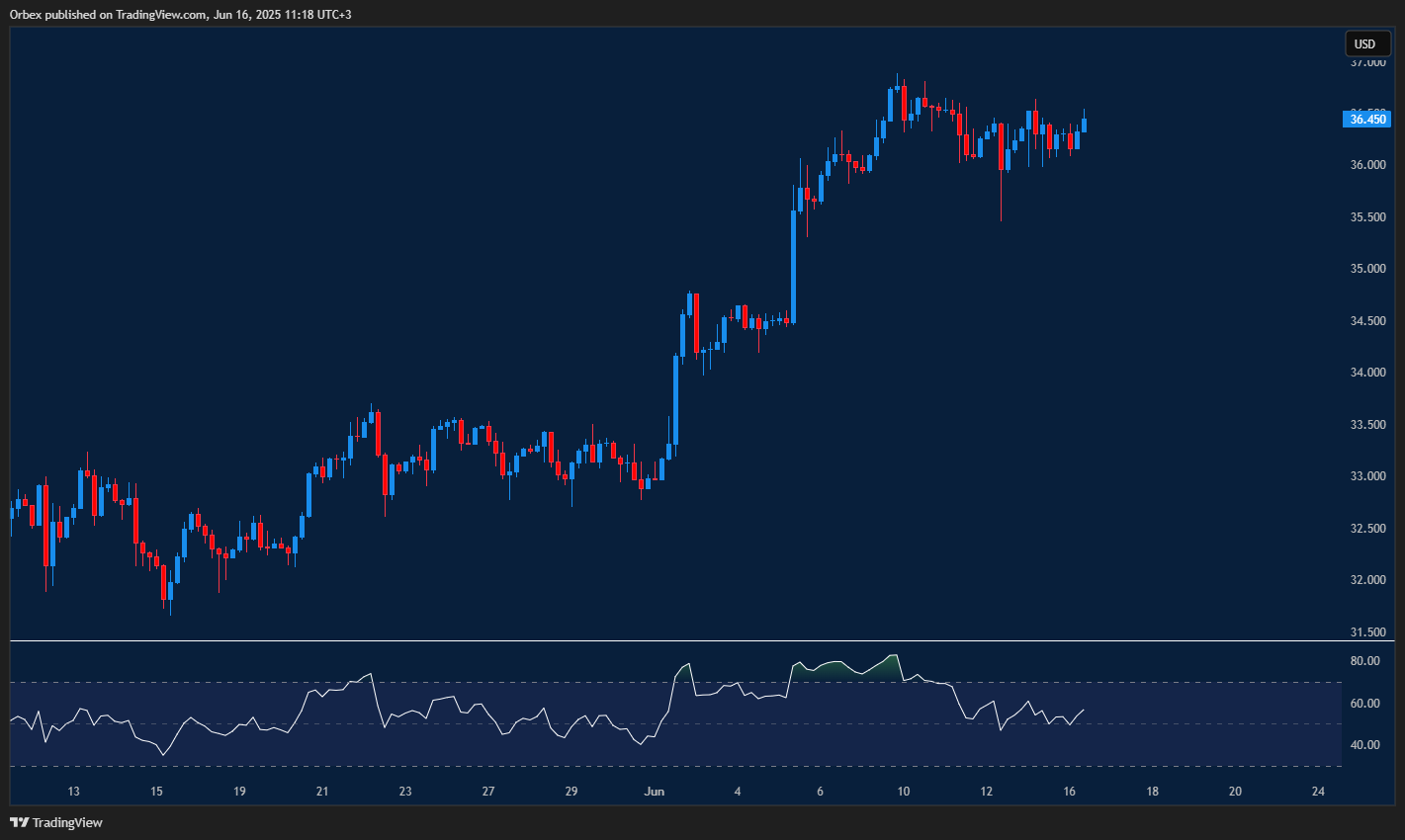 Silver stalls at resistance as bulls look for breakout confirmation