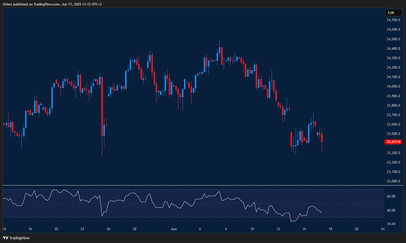 Dax bounces from lows as bulls eye break above recent resistance