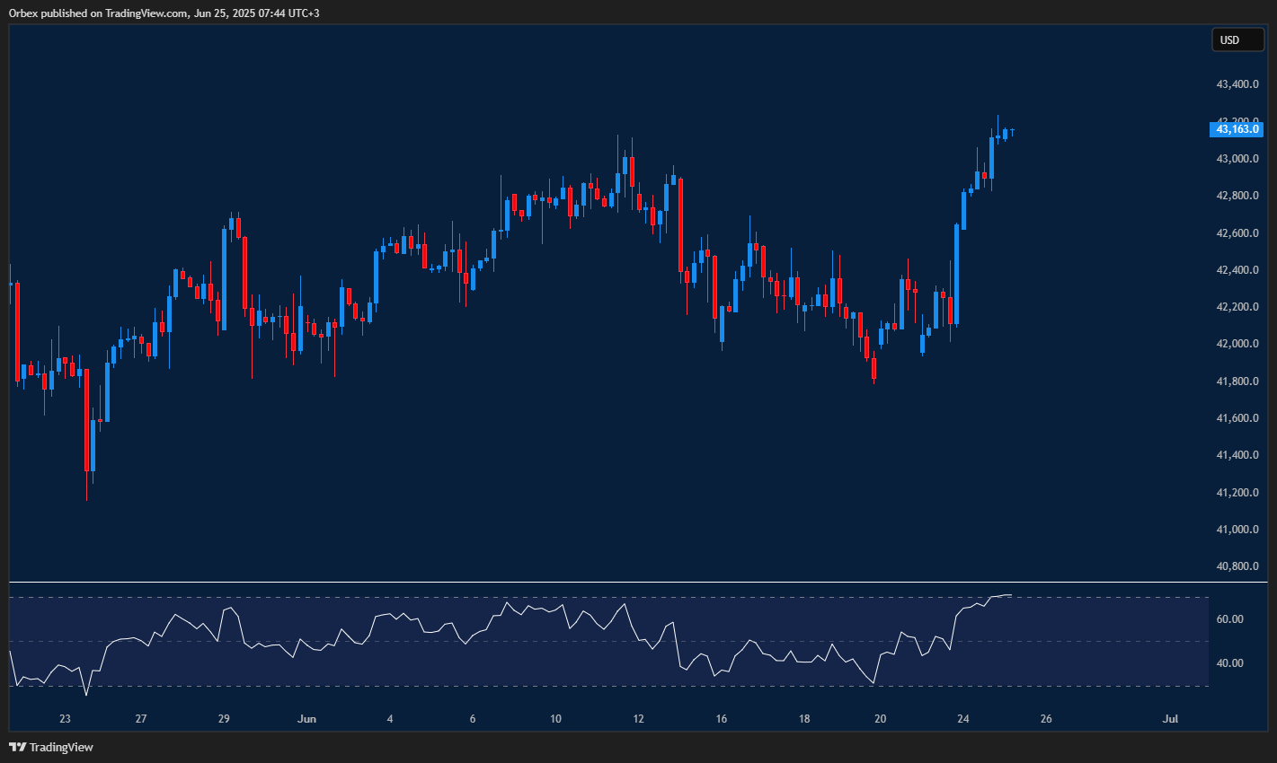 Dow Jones extends gains as bulls push past key resistance level
