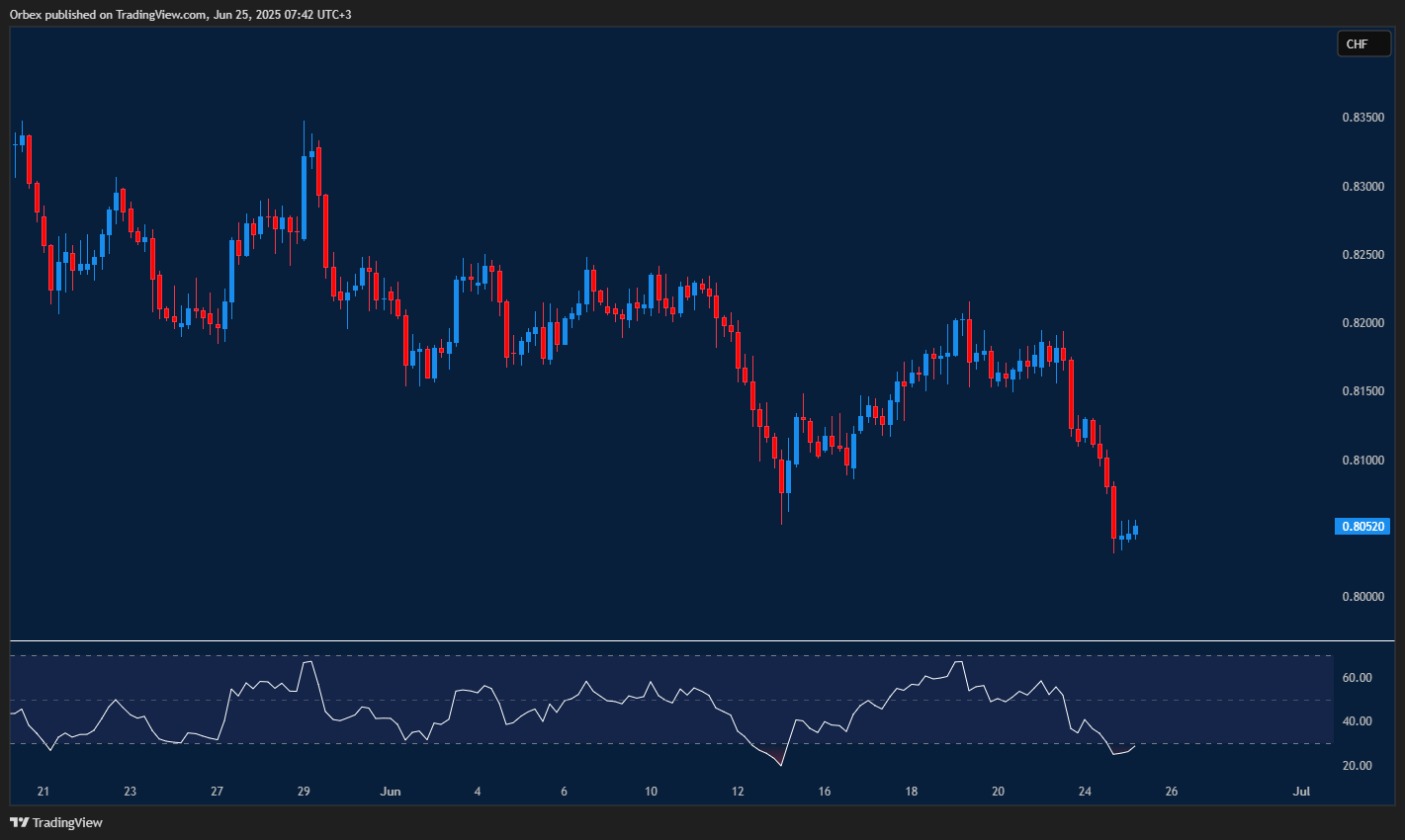 US dollar weakens further as sellers eye deeper move in USDCHF