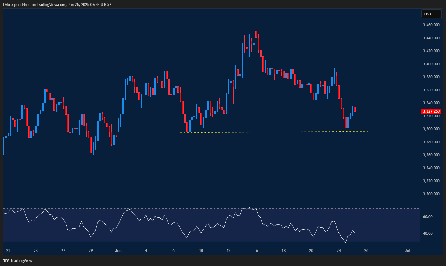 Gold steadies near support as traders watch for breakout signals