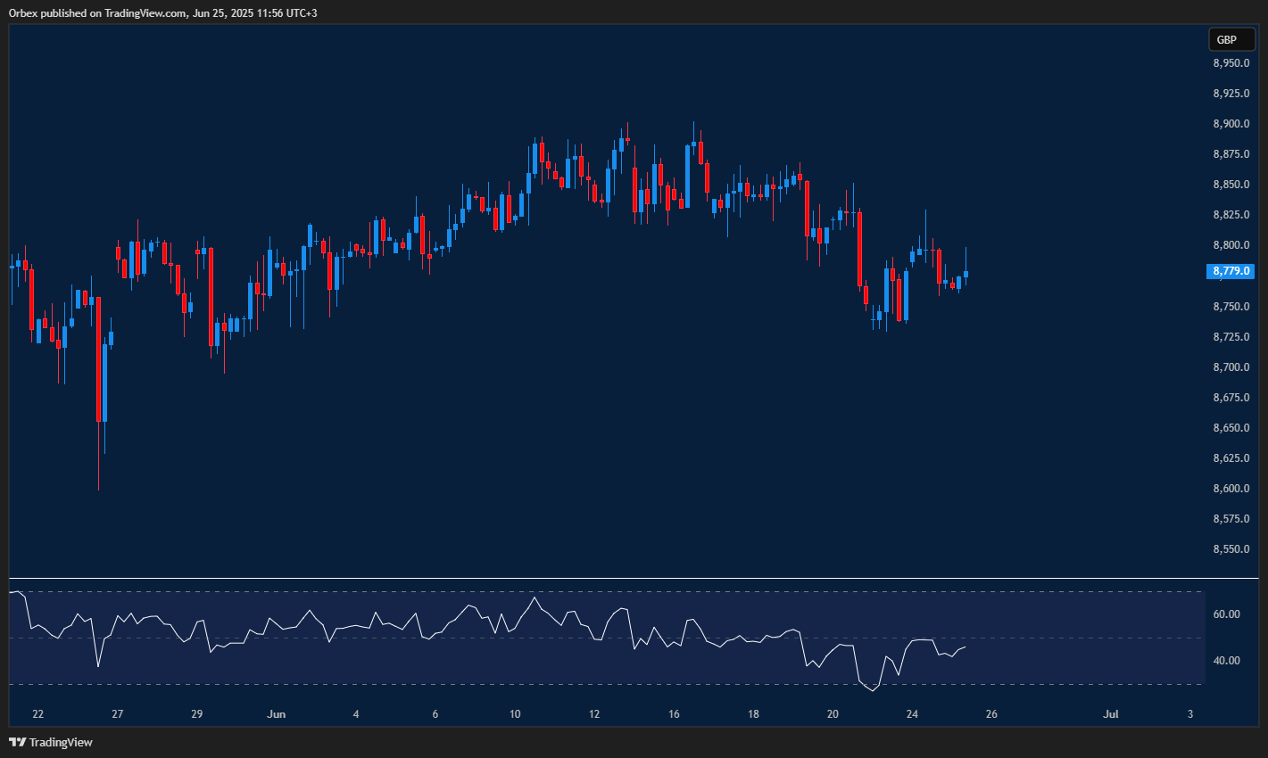 FTSE looks for stability as rebound fades and selling pressure builds