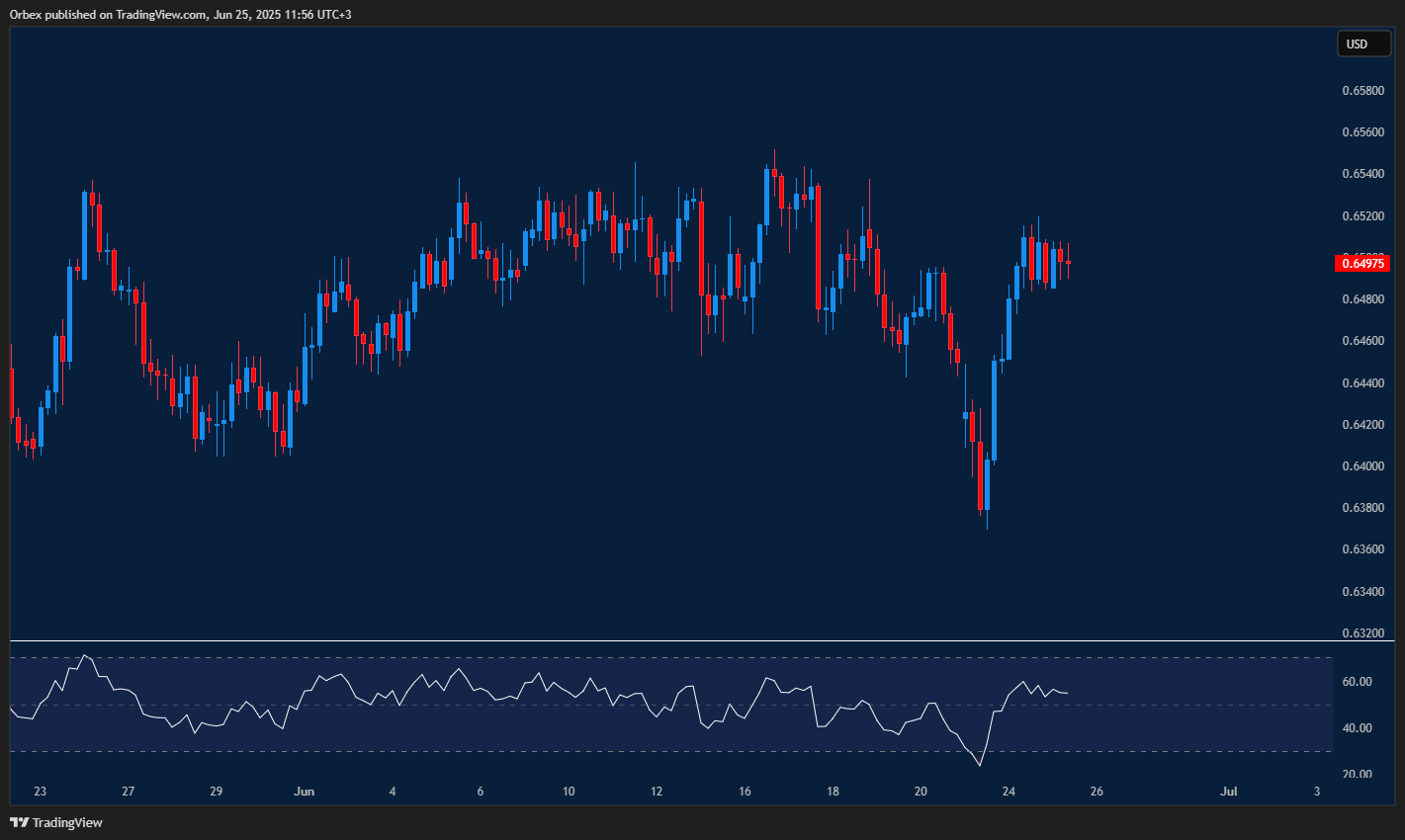 Aussie dollar pauses after gains with resistance and support in play