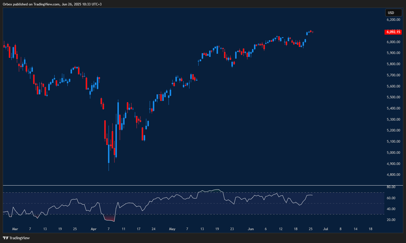 S&P rises again as bullish sentiment pushes toward record high