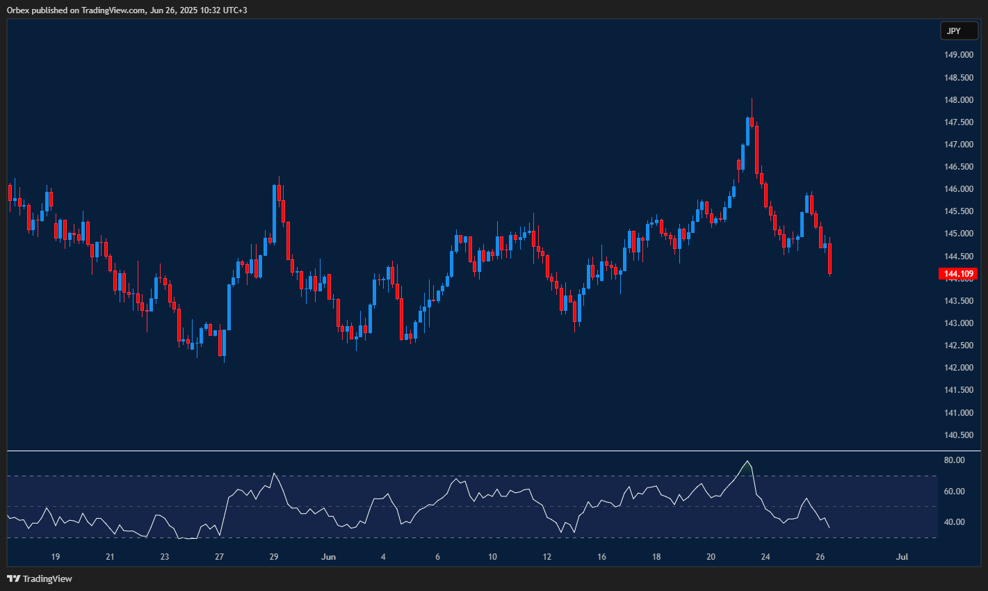 USDJPY turns lower with bearish signs gaining strength